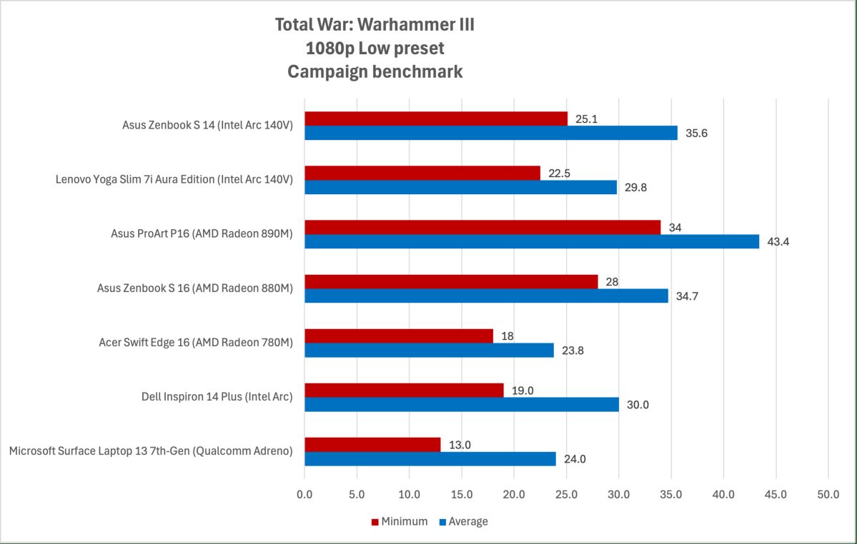 نتائج اختبار Intel Arc 140V للعبة Total War Warhammer 3