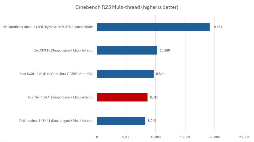 نتائج أيسر سويفت 14 AI Cinebench