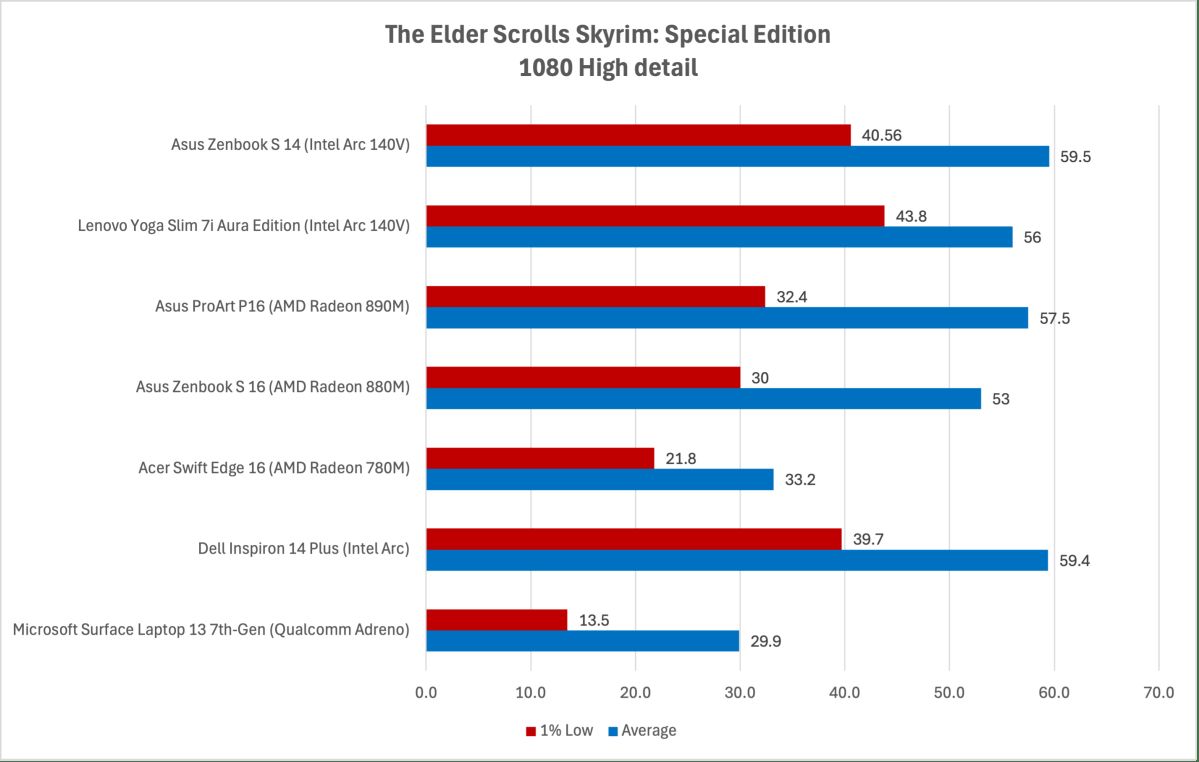 النتائج المعيارية Intel Arc 140V لـ Skyrim