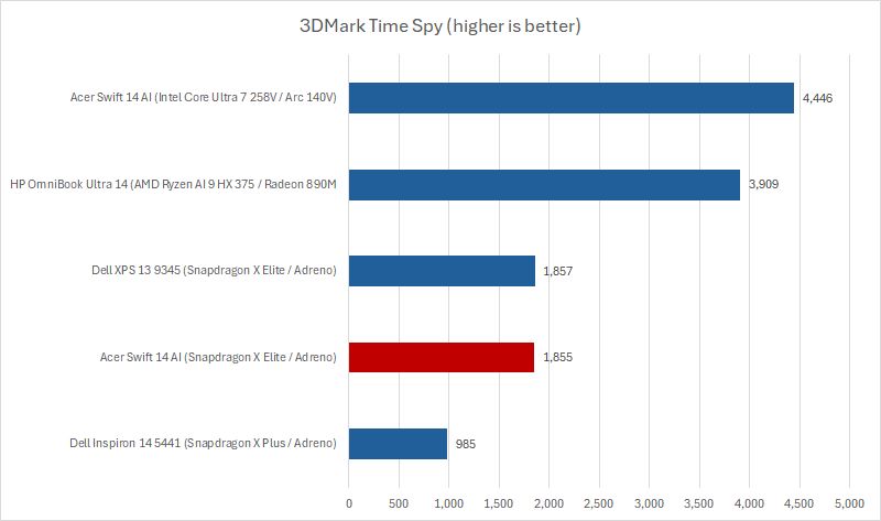 نتائج أيسر سويفت 14 AI 3DMark