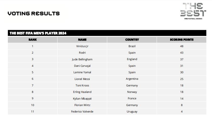 ترتيب كل اللاعبين المرشحين لجائزة الأفضل في حفل فيفا