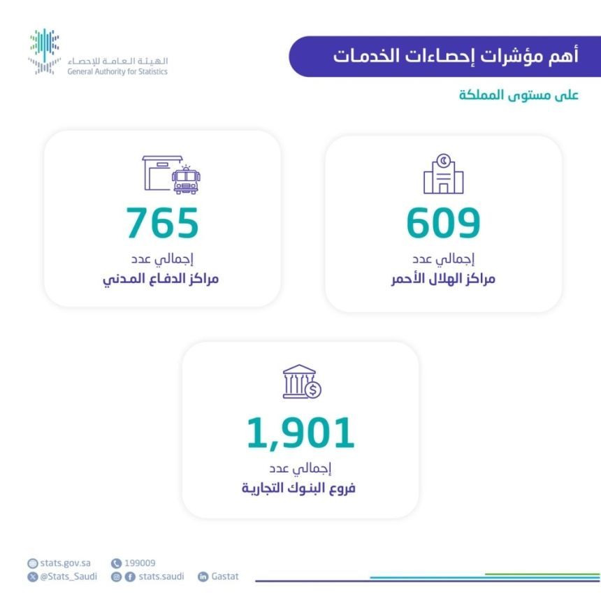 نشرة إحصاءات الخدمات 2023- اليوم