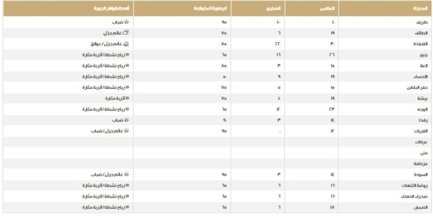 درجات الحرارة العظمى والصغرى على مناطق السعودية - مركز الأرصاد