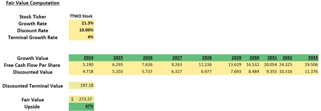 Shows Fair Value Calculation TTWO Stock