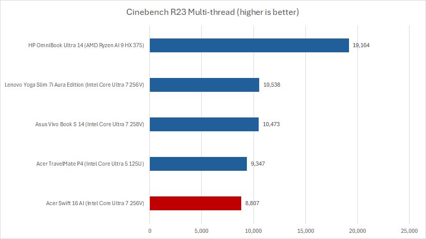 نتائج Acer Swift AI Cinebench