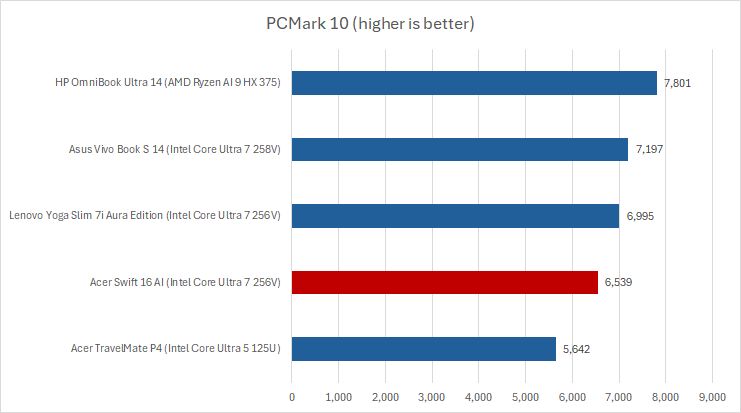 نتائج Marmk Acer Swift AI