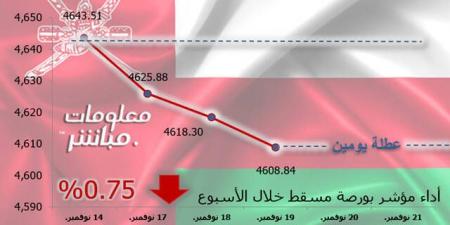 مؤشر
      مسقط
      يتراجع
      0.75%
      في
      أسبوع..
      وخسائر
      سوقية
      59.7
      مليون
      ريال - غاية التعليمية