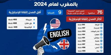 مؤشر
      إتقان
      اللغة
      الإنجليزية
      بالمغرب
      لعام
      2024 - غاية التعليمية