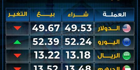 تراجع
      أسعار
      العملات
      بختام
      تعاملات
      الخميس..
      ما
      عدا
      ارتفاع
      اليورو - غاية التعليمية