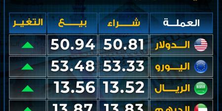 ارتفاع
      أسعار
      العملات
      بختام
      تعاملات
      الأربعاء..
      بكام
      اليورو - غاية التعليمية