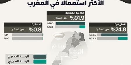 التعبيرات
      اللغوية
      المستعملة
      من
      طرف
      السكان
      في
      المغرب - غاية التعليمية