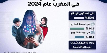 نسبة
      استعمال
      الأنترنت
      في
      المغرب
      عام
      2024 - غاية التعليمية