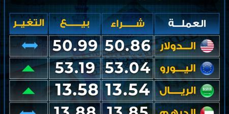 تباين
      أسعار
      العملات
      بختام
      تعاملات
      الأحد..
      ارتفاع
      اليورو - غاية التعليمية