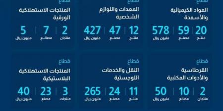 هيئة المحتوى المحلي والمشتريات الحكومية تضيف 122 منتجاً في القائمة الإلزامية بإنفاق يعادل 6.4 مليار ريال سعودي - غاية التعليمية