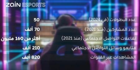 «Zain Esports» تحقق نمواً كبيراً في المجتمع الإقليمي للألعاب الإلكترونية - غاية التعليمية