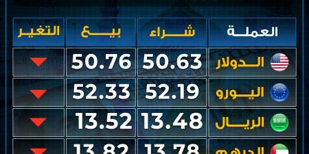 تراجع
      أسعار
      العملات
      بختام
      تعاملات
      الأحد..
      الدولار
      بكام - غاية التعليمية