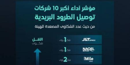 مؤشر لأداء شركات توصيل الطرود البريدية من حيث الشكاوى - غاية التعليمية