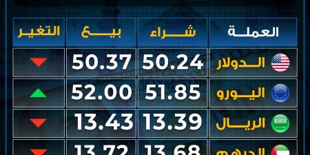 تراجع
      أسعار
      العملات
      بختام
      تعاملات
      الثلاثاء..
      ما
      عدا
      ارتفاع
      اليورو - غاية التعليمية