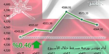 مؤشر
      مسقط
      يرتفع
      0.46%
      في
      أسبوع - غاية التعليمية