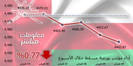 مؤشر
      مسقط
      يتراجع
      0.77%
      في
      أسبوع..
      وخسائر
      سوقية
      57
      مليون
      ريال - غاية التعليمية