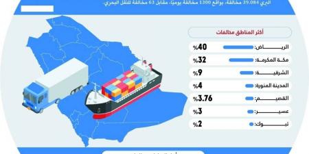 1300 مخالفة للنقل البري يوميا - غاية التعليمية