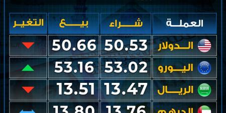 تباين
      أسعار
      العملات
      بختام
      تعاملات
      الثلاثاء..
      ارتفاع
      اليورو - غاية التعليمية