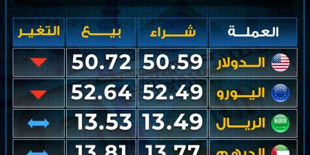 تباين
      أسعار
      العملات
      بختام
      تعاملات
      الأحد..
      تراجع
      اليورو - غاية التعليمية