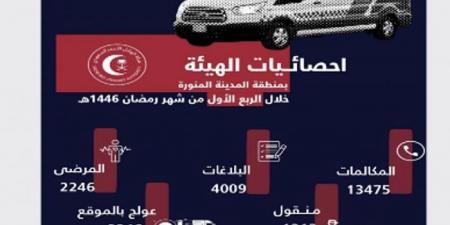 الهلال
      الأحمر
      بالمدينة
      المنورة
      يباشر
      4000
      بلاغ
      في
      الأسبوع
      الأول
      من
      رمضان - غاية التعليمية