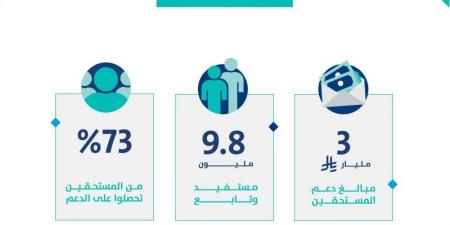 حساب المواطن: 3 مليارات ريال مخصص دعم شهر مارس - غاية التعليمية