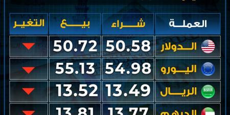 تراجع
      أسعار
      العملات
      بختام
      تعاملات
      الخميس..
      بكام
      اليورو - غاية التعليمية