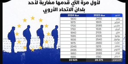 تراجع
      طلبات
      لجوء
      المغاربة
      إلى
      أوروبا - غاية التعليمية