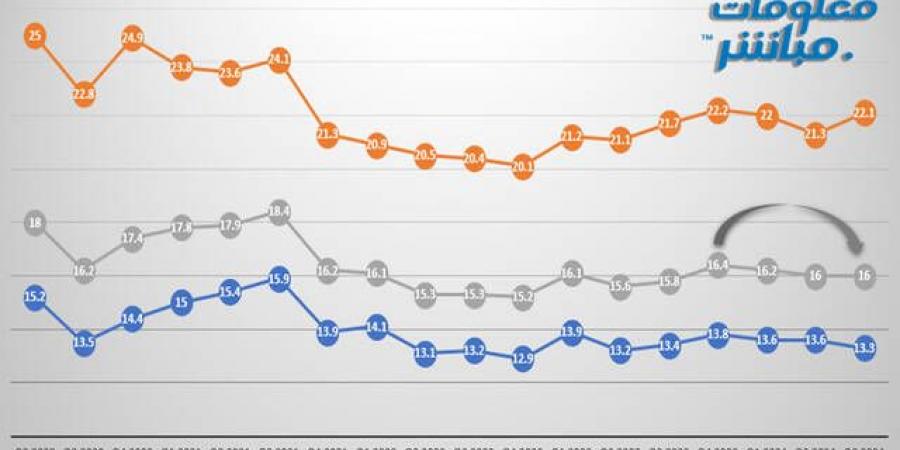 معدل
      البطالة
      في
      تونس
      يتراجع
      إلى
      16%
      في
      9
      أشهر - غاية التعليمية