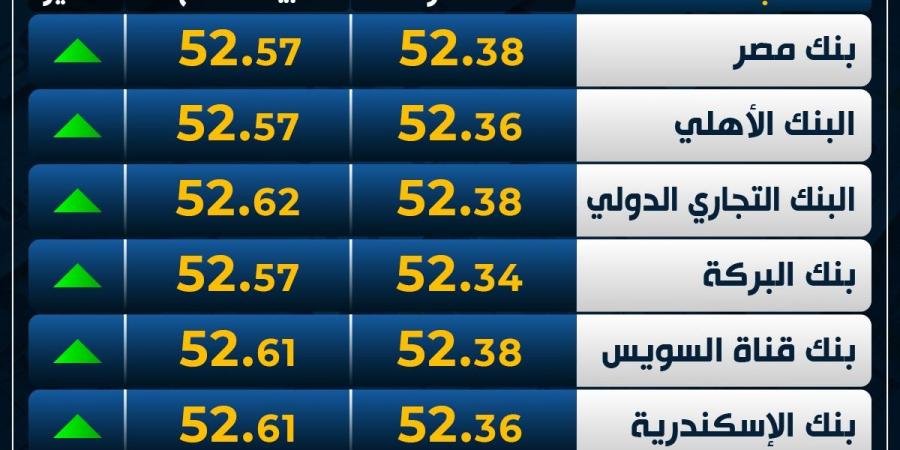 ارتفاع
      العملة
      الأوروبية..
      سعر
      اليورو
      اليوم
      الأربعاء
      في
      البنوك - غاية التعليمية