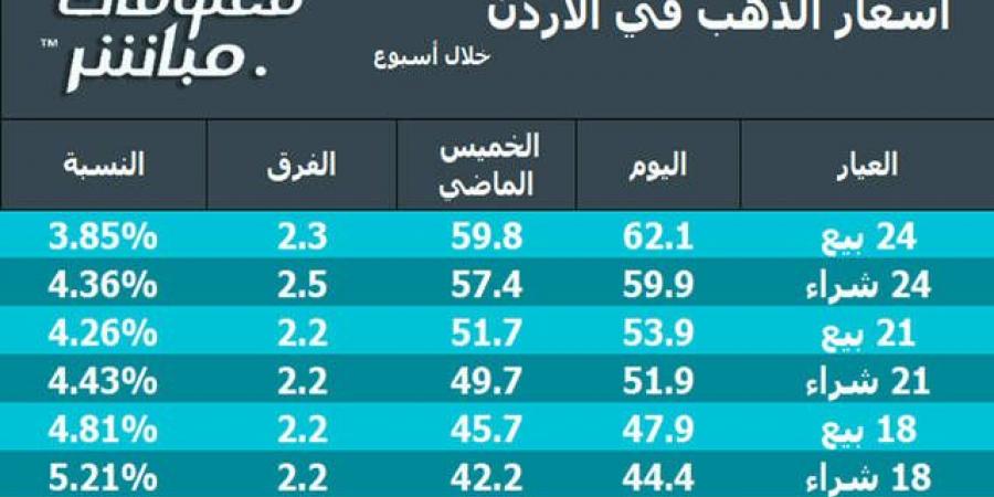 2.2
      دينار..
      زيادة
      في
      أسعار
      الذهب
      بالأردن
      خلال
      الأسبوع - غاية التعليمية