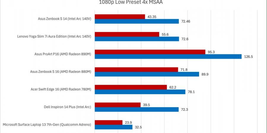 تم
      الاختبار:
      توفر
      Intel
      Lunar
      Lake
      ألعابًا
      حقيقية
      لأجهزة
      الكمبيوتر
      المحمولة
      الرفيعة
      والخفيفة - غاية التعليمية