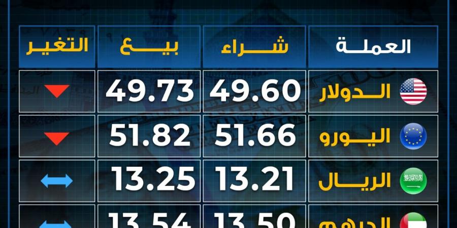 تباين
      أسعار
      العملات
      بختام
      تعاملات
      الأحد..
      تراجع
      اليورو - غاية التعليمية