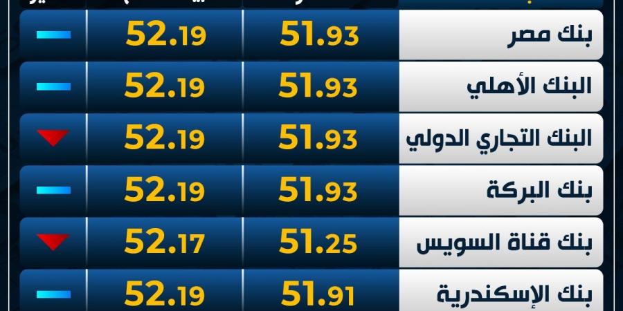 تباين
      العملة
      الأوروبية..
      سعر
      اليورو
      اليوم
      الإثنين
      في
      البنوك - غاية التعليمية