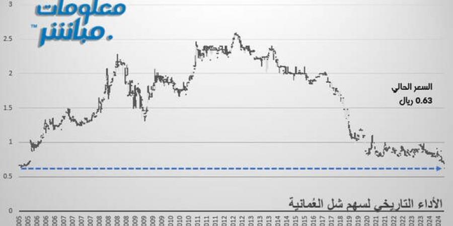 سهم
      شل
      العمانية
      يهبط
      لأدنى
      سعر
      له
      منذ
      19
      عاماً - غاية التعليمية