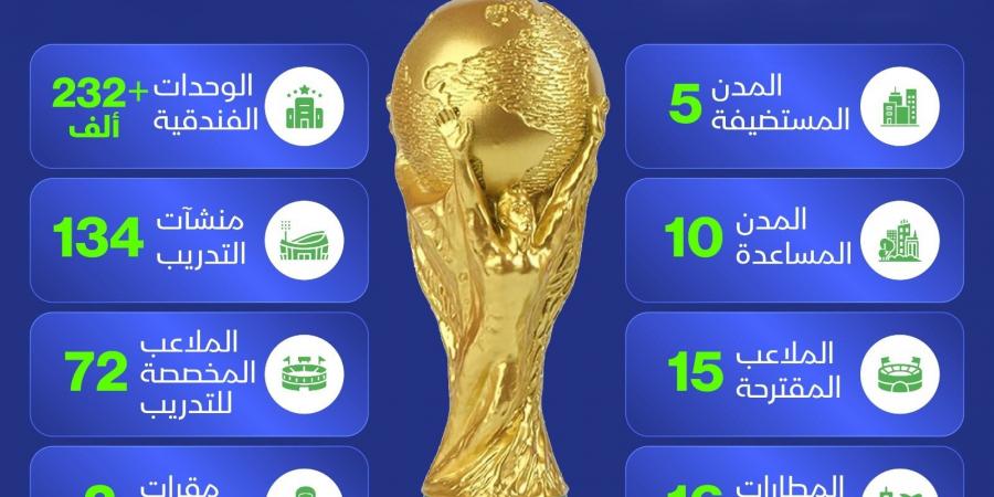 100
      مليار
      ريال
      احتياجات
      مشاريع
      كأس
      العالم
      2034
      في
      السعودية