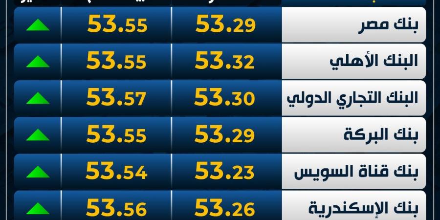 ارتفاع
      العملة
      الأوروبية..
      سعر
      اليورو
      اليوم
      الثلاثاء
      في
      البنوك - غاية التعليمية