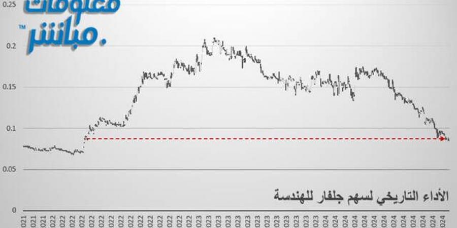 "جلفار
      للهندسة"
      يهبط
      لأدنى
      مستوياته
      منذ
      33
      شهر - غاية التعليمية