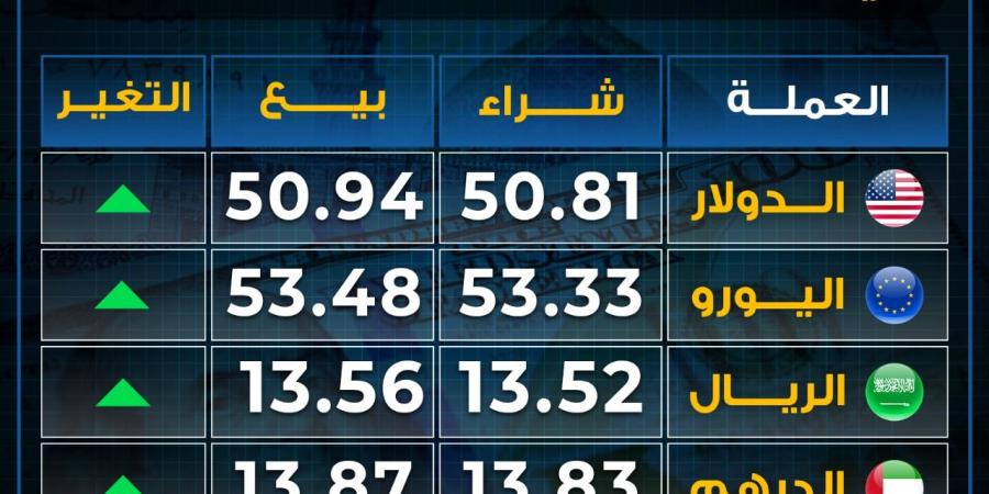 ارتفاع
      أسعار
      العملات
      بختام
      تعاملات
      الأربعاء..
      بكام
      اليورو - غاية التعليمية