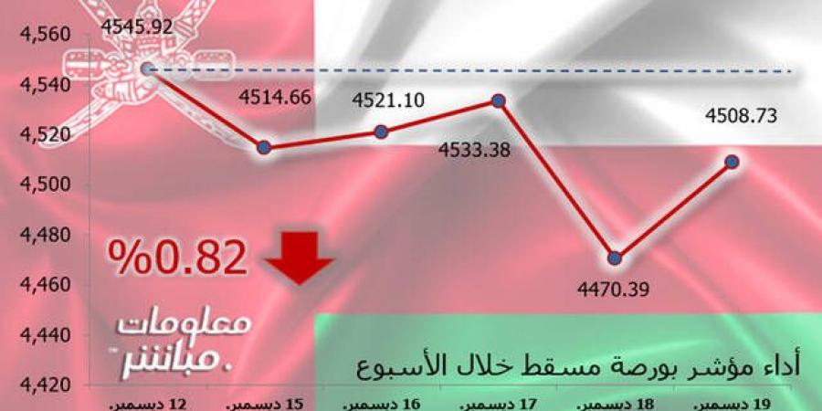 مؤشر
      بورصة
      مسقط
      ينهي
      الأسبوع
      متراجعاً
      بضغط
      جميع
      القطاعات - غاية التعليمية