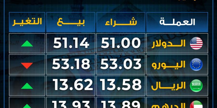 ارتفاع
      أسعار
      العملات
      بختام
      تعاملات
      الإثنين..
      ما
      عدا
      تراجع
      اليورو - غاية التعليمية