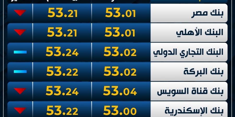 تراجع
      العملة
      الأوروبية..
      سعر
      اليورو
      اليوم
      الإثنين
      في
      البنوك - غاية التعليمية