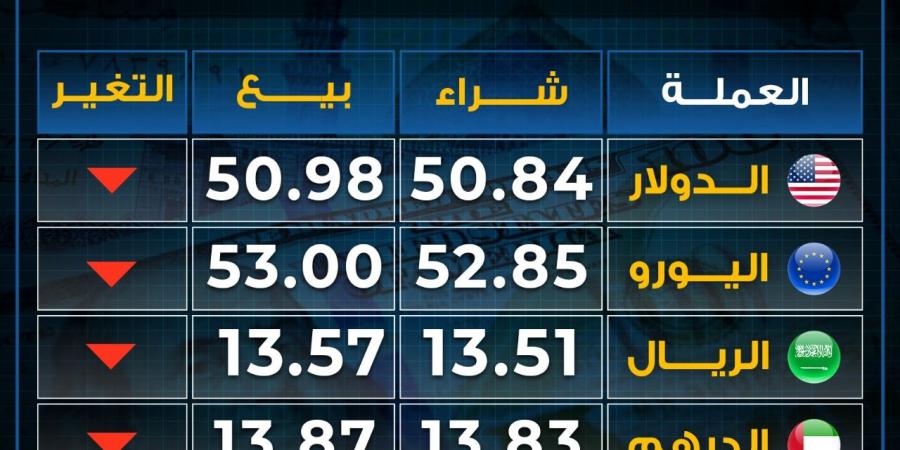 تراجع
      أسعار
      العملات
      بختام
      تعاملات
      الثلاثاء..
      بكام
      اليورو - غاية التعليمية