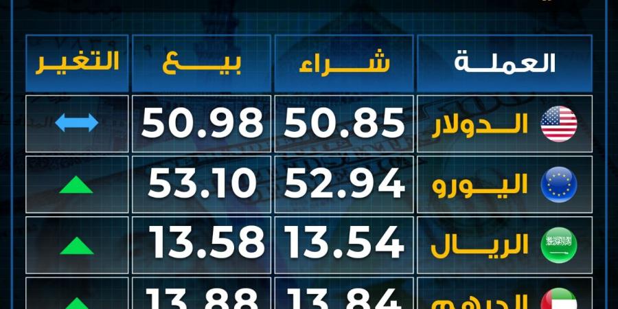 ارتفاع
      أسعار
      العملات
      بختام
      تعاملات
      الأربعاء..
      الدولار
      مستقر - غاية التعليمية