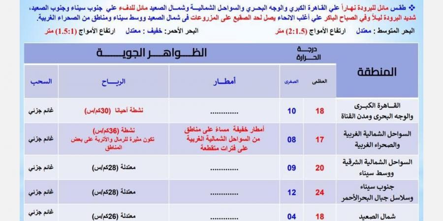 عاجل|موجة
      صقيع
      شديدة
      تضرب
      البلاد..
      والحرارة
      في
      القاهرة
      10
      درجات - غاية التعليمية