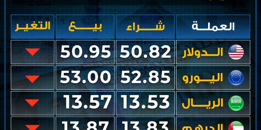 تراجع
      أسعار
      العملات
      بختام
      تعاملات
      الخميس..
      الدولار
      بكام - غاية التعليمية