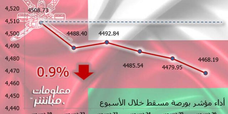 مؤشر
      مسقط
      يتراجع
      0.9%
      في
      أسبوع..
      وخسائر
      سوقية
      2.2
      مليون
      ريال - غاية التعليمية